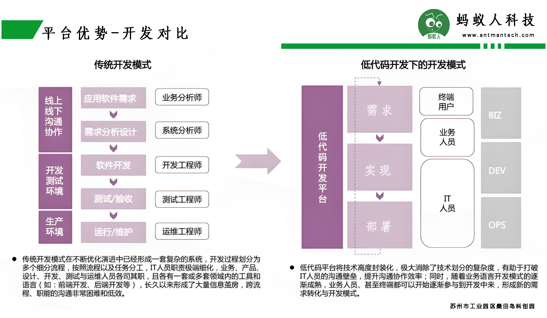 蚂蚁人低代码平台优势